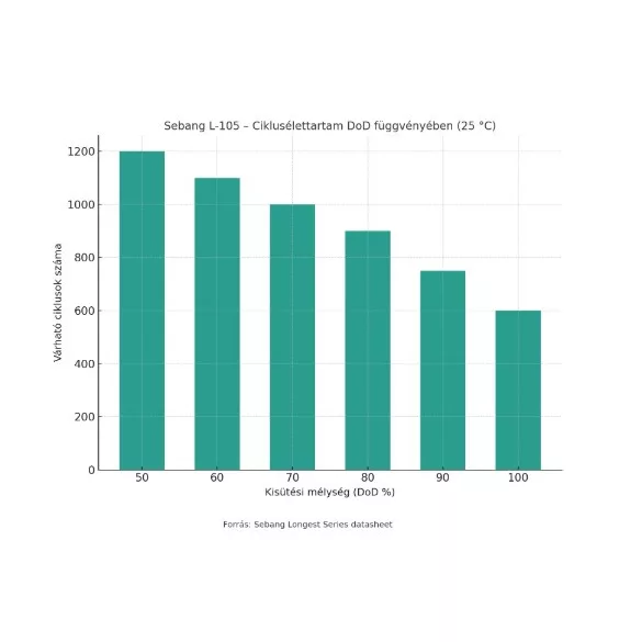 Sebang Longest 6V 225Ah munka akkumulátor L-105
